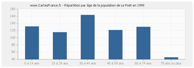 Répartition par âge de la population de Le Poët en 1999